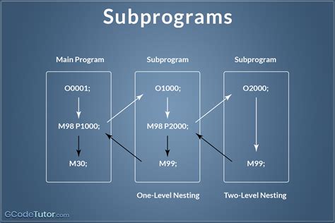 M98 Subprogram Call 